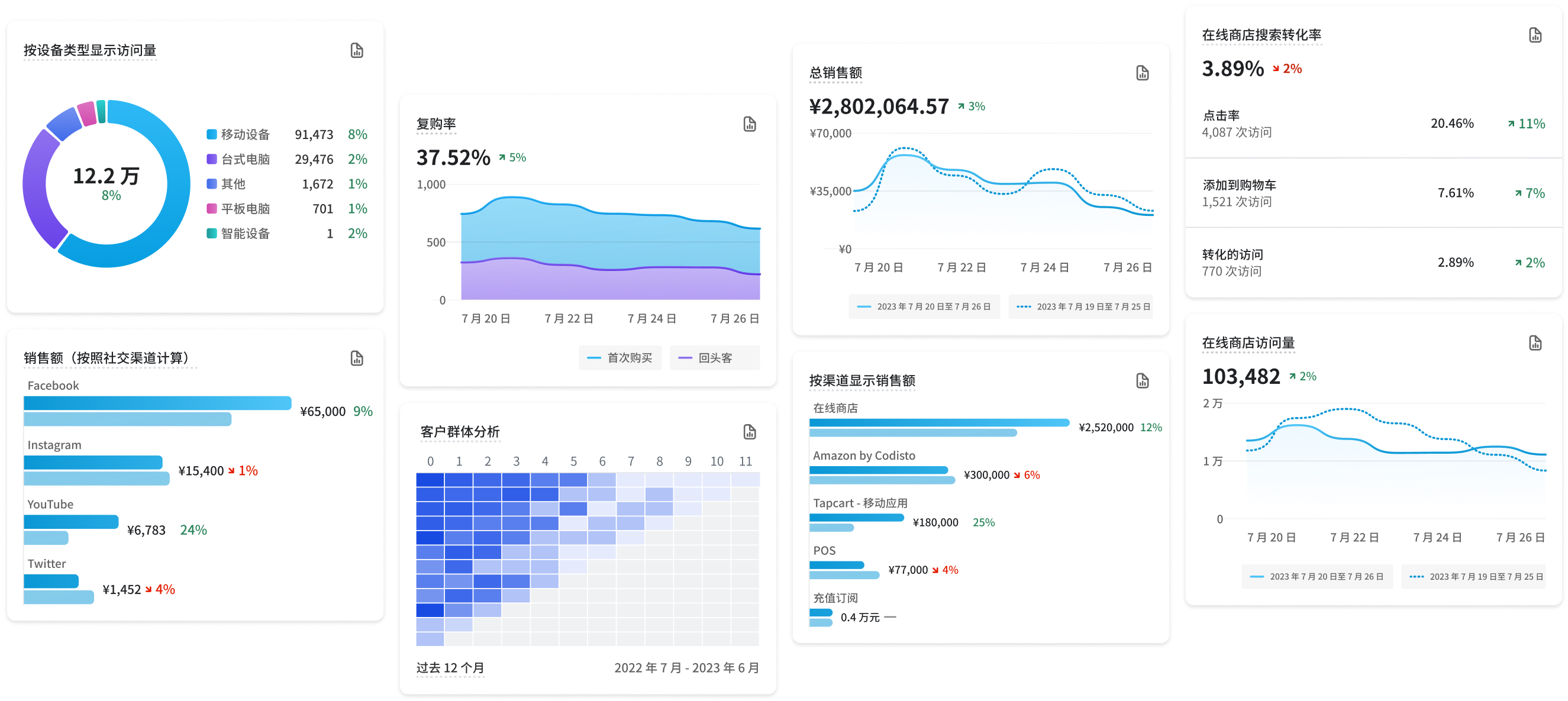 分析控制面板和实时视图上的可用指标展示，包括总销售额、热销产品、预计消费等级、访问量、平均订单金额、转化率和热门地点。