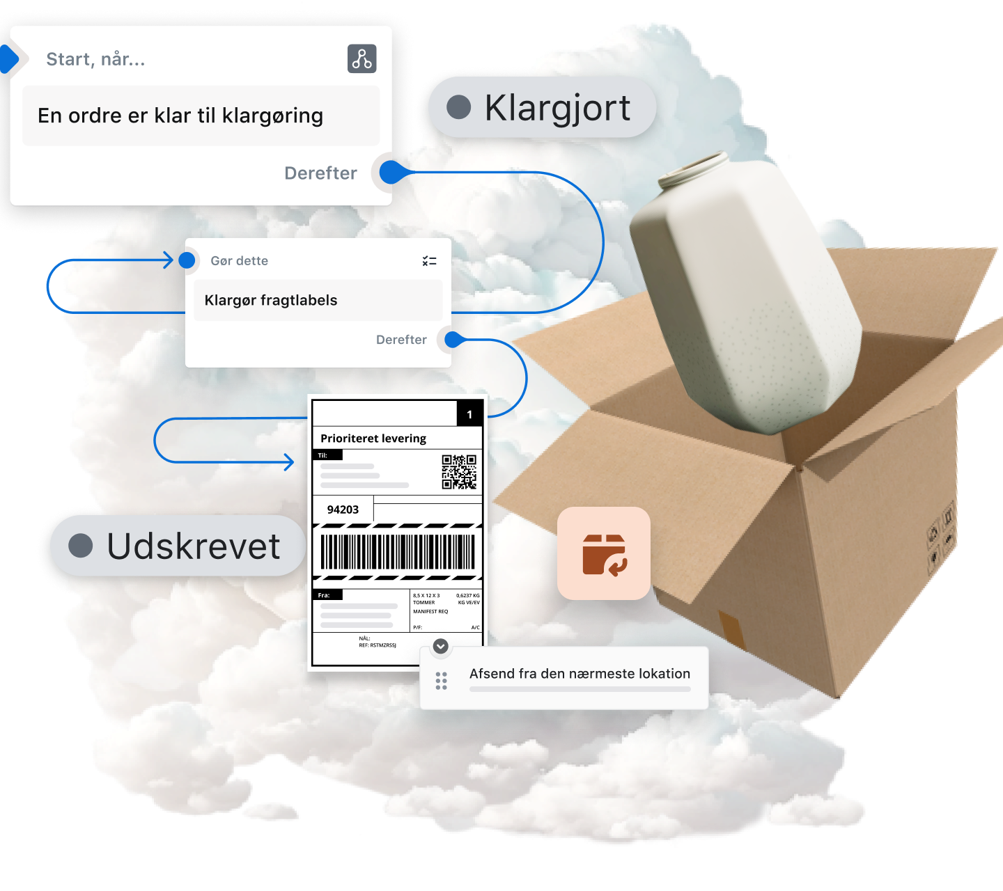 Billedet viser et diagram over processen med bestilling og afsendelse af varer. Det begynder med en sky, som repræsenterer den digitale verden, og der er pile, som peger mod en række hændelser, der beskriver hele flowet med ordrebehandling, klargøring, levering og håndtering af returneringer. Der er en kasse med en vase stikkende ud, som repræsenterer det købte produkt, hvilket viser, at varerne er klargjort og sendt via Shopify efter onlinebestillingen. Diagrammet giver en samlet visuel præsentation af onlineshopping og leveringen fra den digitale verden til den fysiske verden.