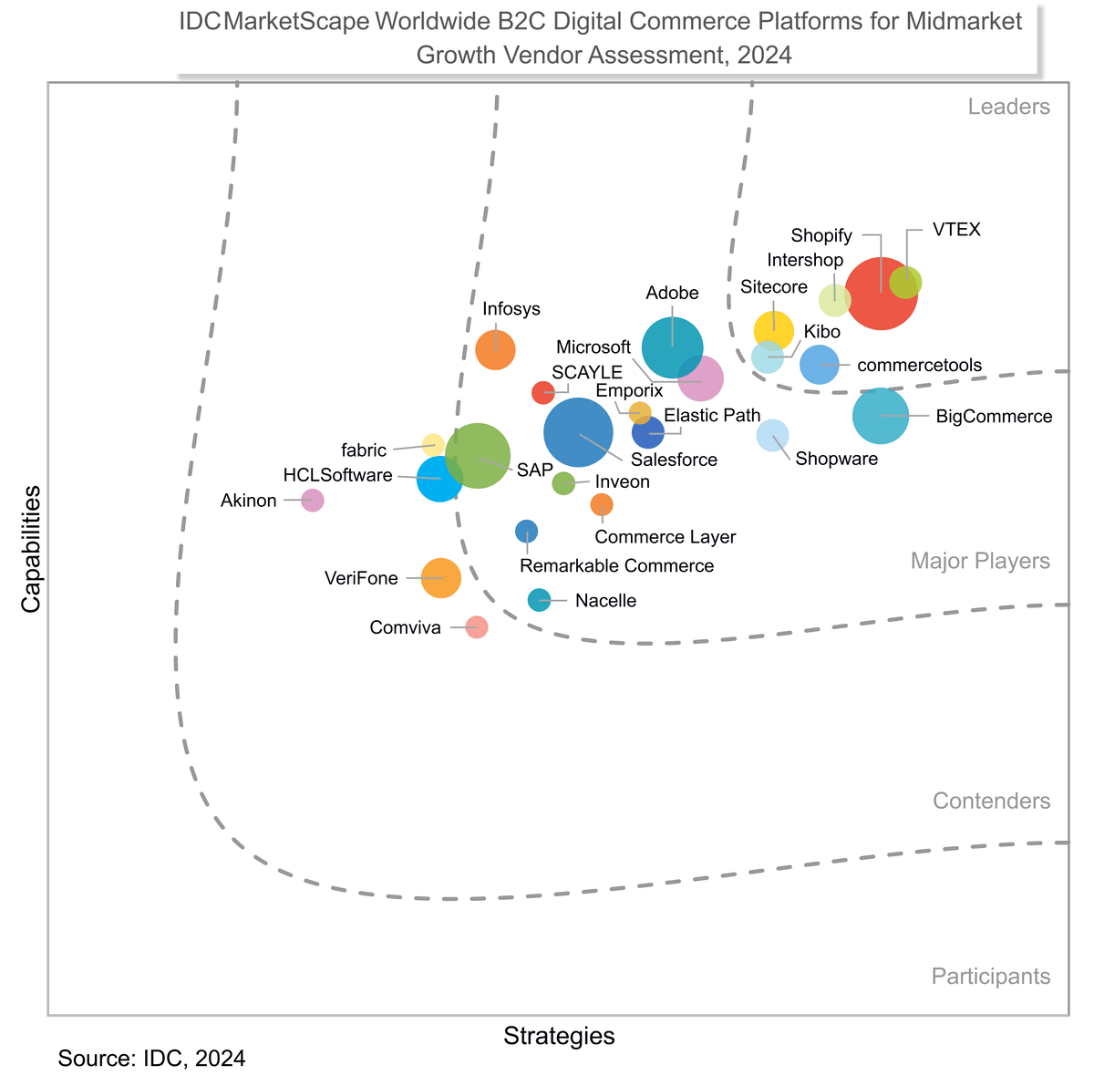 图表显示了 Shopify 在《2024 IDC MarketScape: Worldwide B2C Digital Commerce Platforms for Midmarket Growth》（2024 年 IDC MarketScape：面向中端市场增长的全球 B2C 数字商务平台）中作为领导者所在的位置