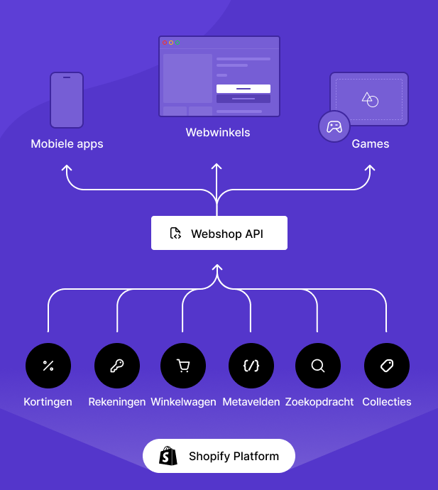 Grafiek waarin te zien is hoe de Storefront API van Shopify werkt met winkeltechnologie