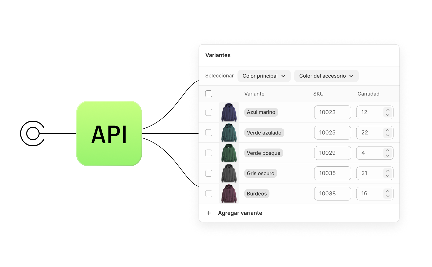 Gráfico en el que se muestra una ilustración de la API conectada con variantes de producto