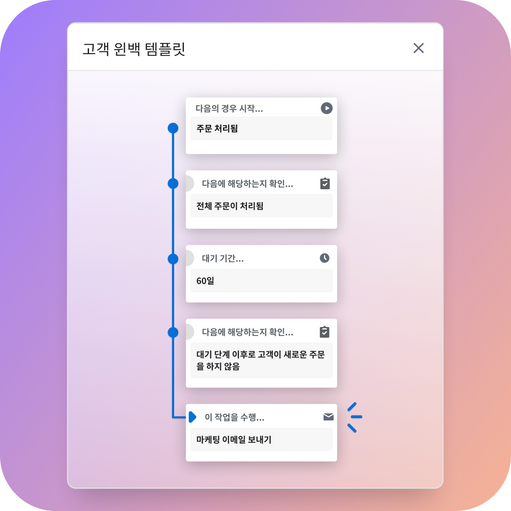 ‘고객 되찾기 템플릿’이라는 워크플로 자동화로서, 주문이 처리되면 트리거가 시작됩니다. 첫 번째 조건에서 전체 주문이 처리되었는지 확인하고 그다음 조건은 60일 동안 기다리는 것이고, 그다음 조건에서 대기 단계 이후 고객이 새 주문을 하지 않았는지 확인했으면 마케팅 이메일 전송 동작으로 이어집니다.