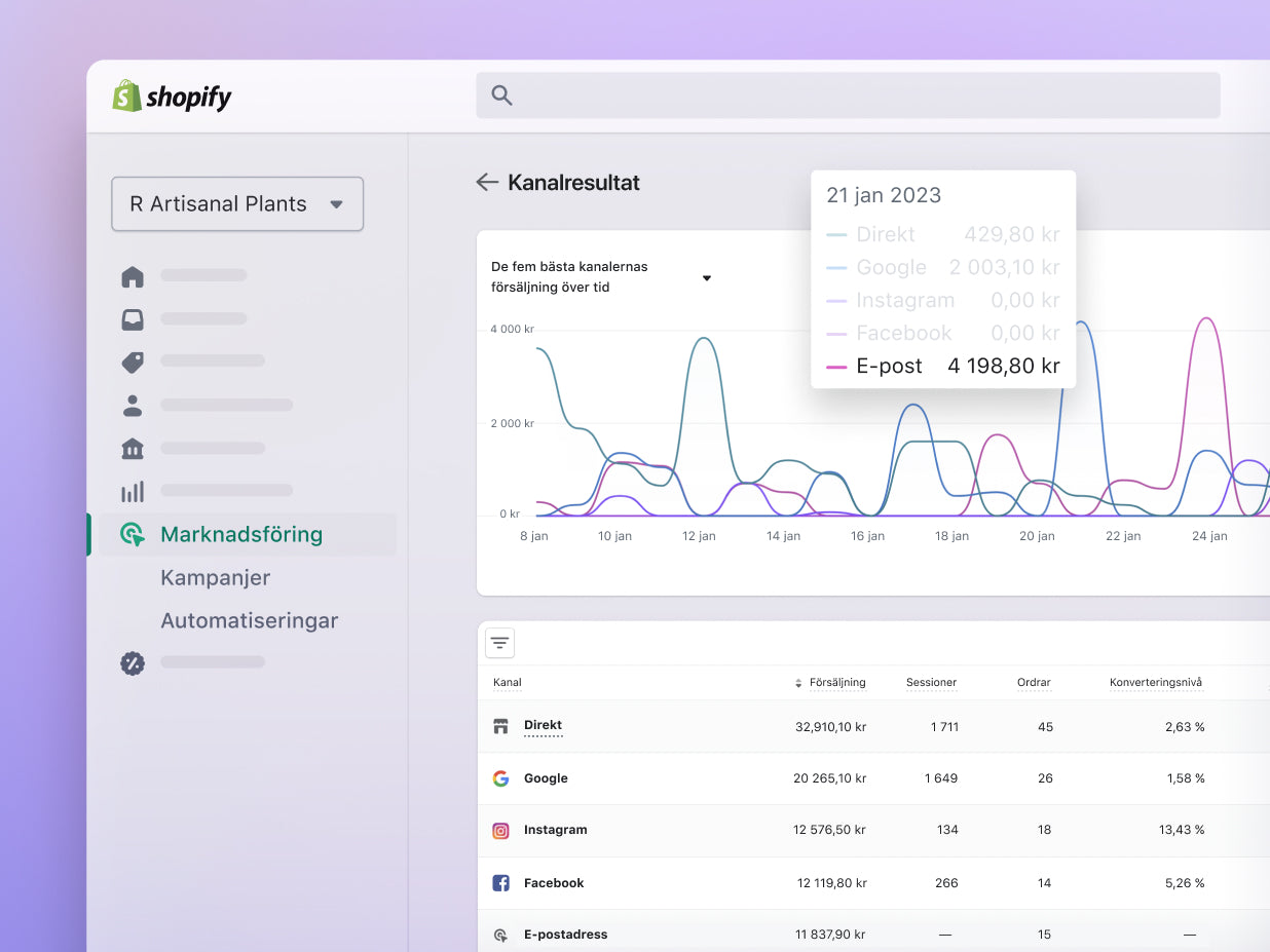 På en datorskärm visas ett diagram från Shopify-admin med en tydlig uppgång i försäljningssiffrorna, troligen på grund av lyckade marknadsföringsinsatser. Bilden illustrerar betydelsen av att skapa effektiva marknadsföringsstrategier och hur de påverkar företagets tillväxt.