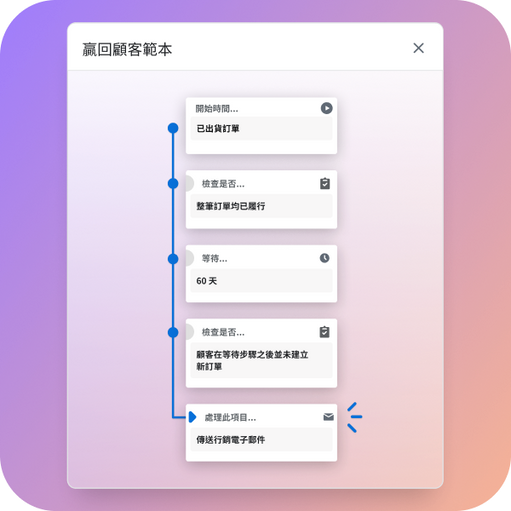 名為「customer winback template」(挽回顧客範本) 的工作流程，流程包含：完成訂單時啟動的觸發條件、三個條件 (分別為確認整筆訂單是否已出貨、等待 60 天、確認顧客在等待期間開始後是否未曾下訂新的訂單)、傳送行銷電子郵件的動作。