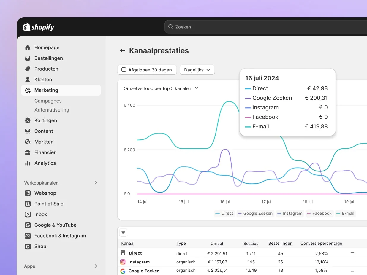 Een computerscherm met een grafiek in het Shopify-beheercentrum die een flinke stijging van de verkoopcijfers laat zien, wat waarschijnlijk te danken is aan geslaagde marketingactiviteiten. Deze afbeelding benadrukt hoe belangrijk effectieve marketingstrategieën zijn en wat voor impact ze op de groei van een bedrijf kunnen hebben.