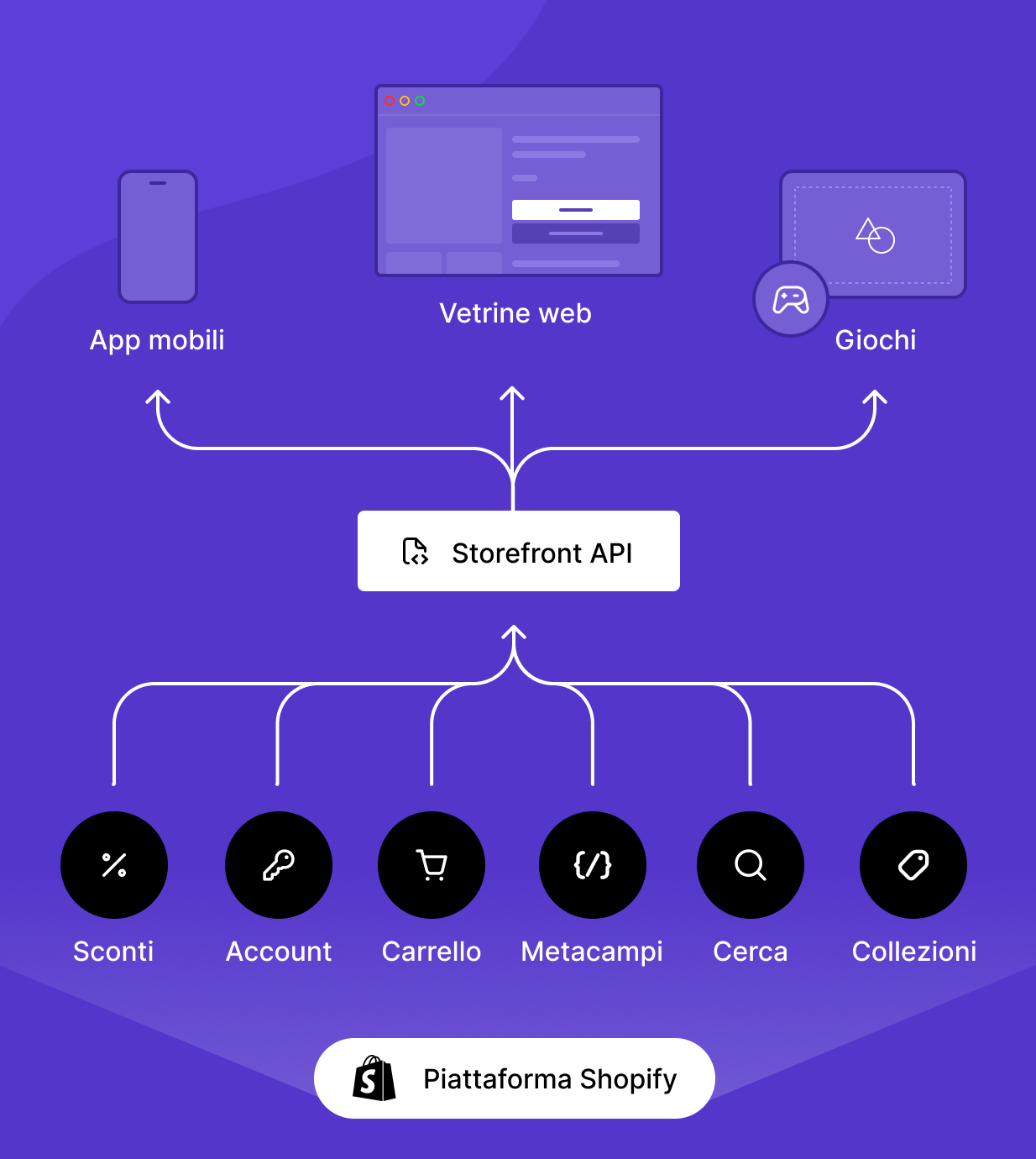 Grafico che mostra come la Storefront API di Shopify funziona con qualsiasi stack tecnologico per il commercio