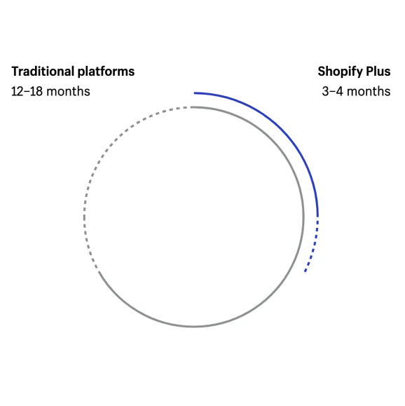 Never upgrade or outgrow your platform again