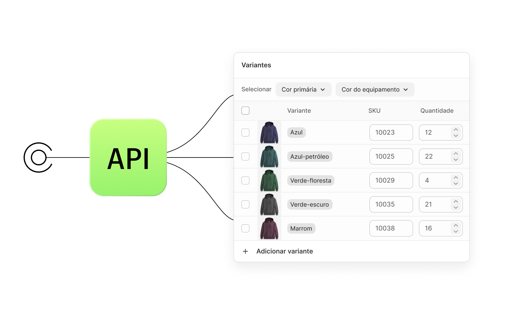 Imagem mostrando uma ilustração da API, conectada a variantes do produto