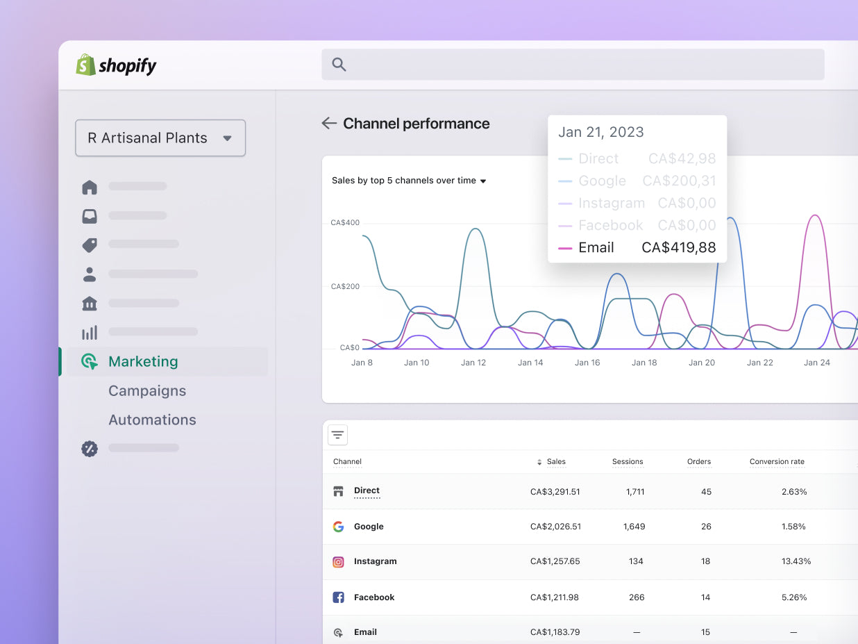 A computer screen displays a graph showing a significant increase in sales, likely due to successful marketing efforts, within the Shopify Admin. This image highlights the importance of effective marketing strategies and their impact on business growth.