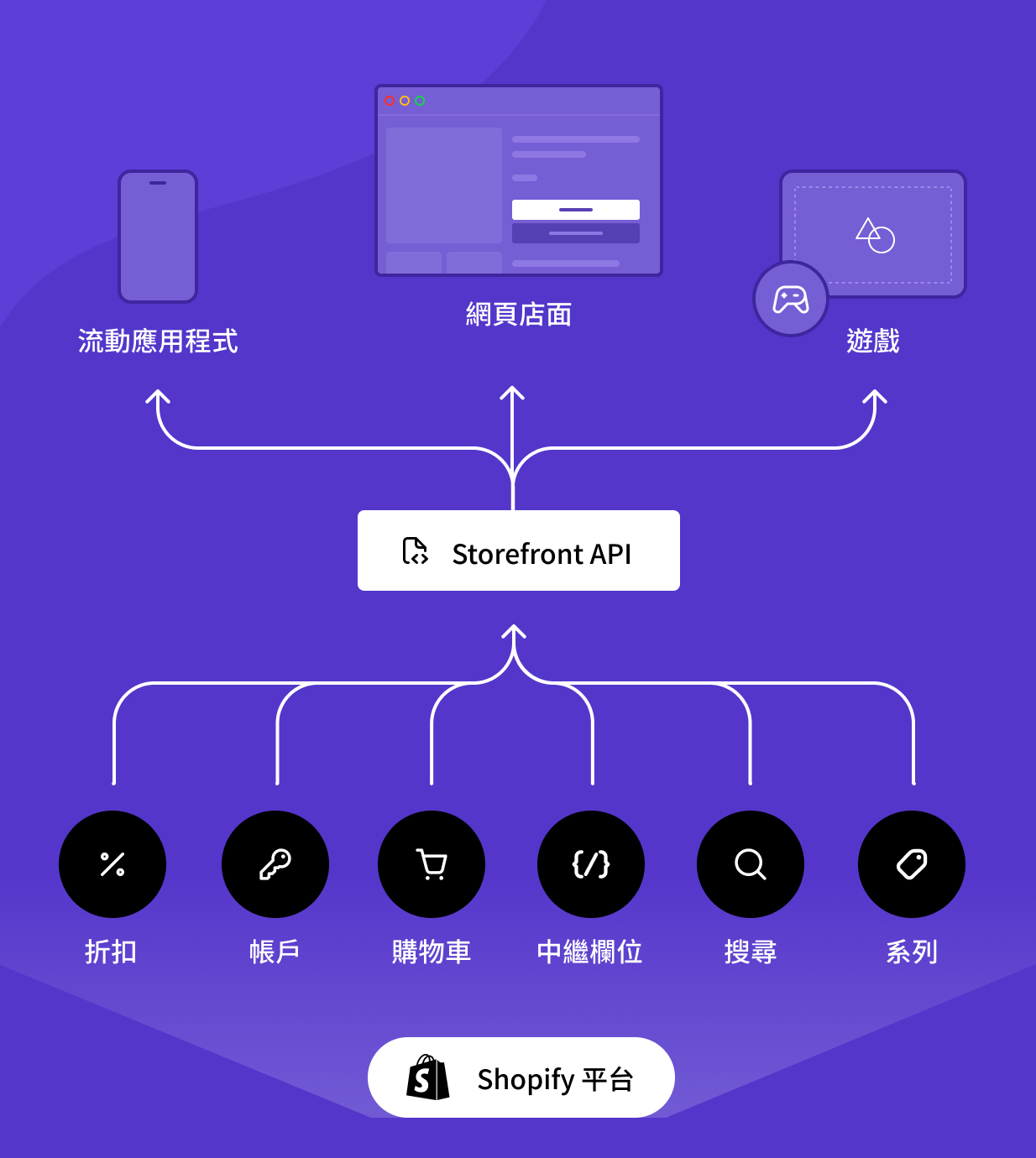 圖表呈現出 Shopify 的 Storefront API 能與任何商業 tech stack 技術堆疊搭配運作的情況