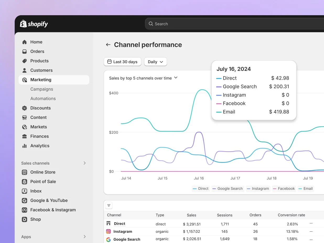 A computer screen displays a graph showing a significant increase in sales, likely due to successful marketing efforts, within the Shopify Admin. This image highlights the importance of effective marketing strategies and their impact on business growth.