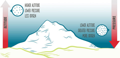 Altitude Explained