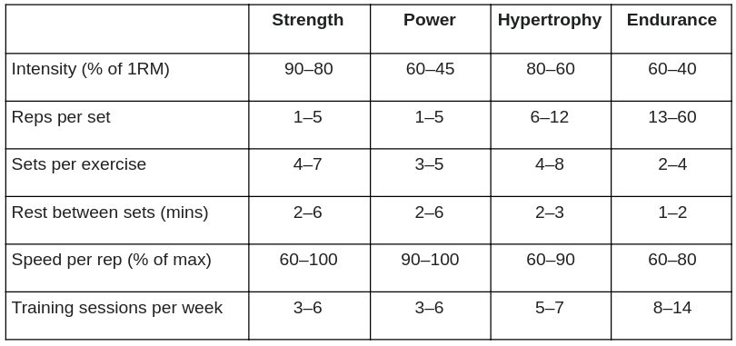 Table to create your own strength training program