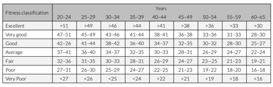 graphic table of typical VO2 max fitness scores for women by age