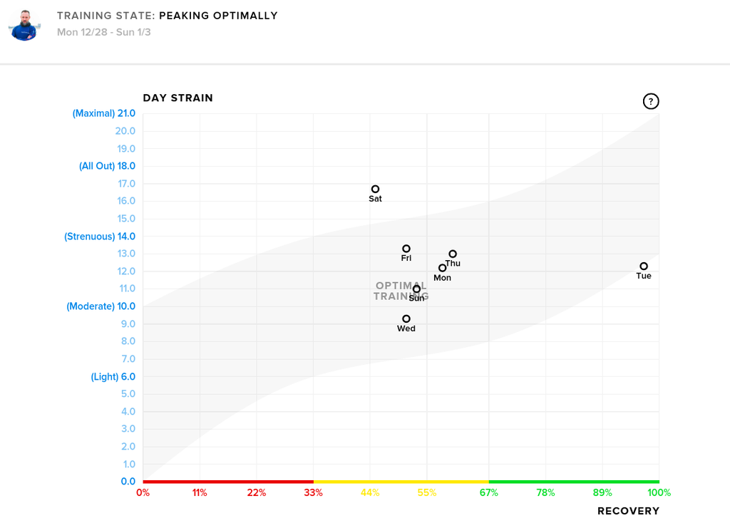 when do overuse or overtraining injuries occur?: screenshot of a graph on the WHOOP app