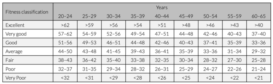 aerobic capacity: graphic table of typical VO2 max fitness scores for men by age