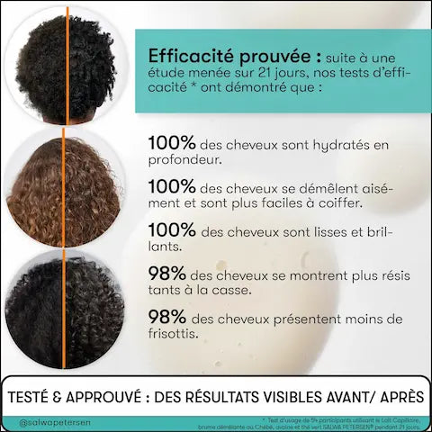 Tests d’efficacité sur 21 jours d'utilisation du Lait Capillaire au Chébé de SALWA PETERSEN ® ont démontré que :  100% des cheveux sont hydratés en profondeur.  100% des cheveux se démêlent aisément et sont plus faciles à coiffer.  100% des cheveux sont lisses et brillants.  98% des cheveux se montrent plus résistants à la casse.  98% des cheveux présentent moins de frisottis.