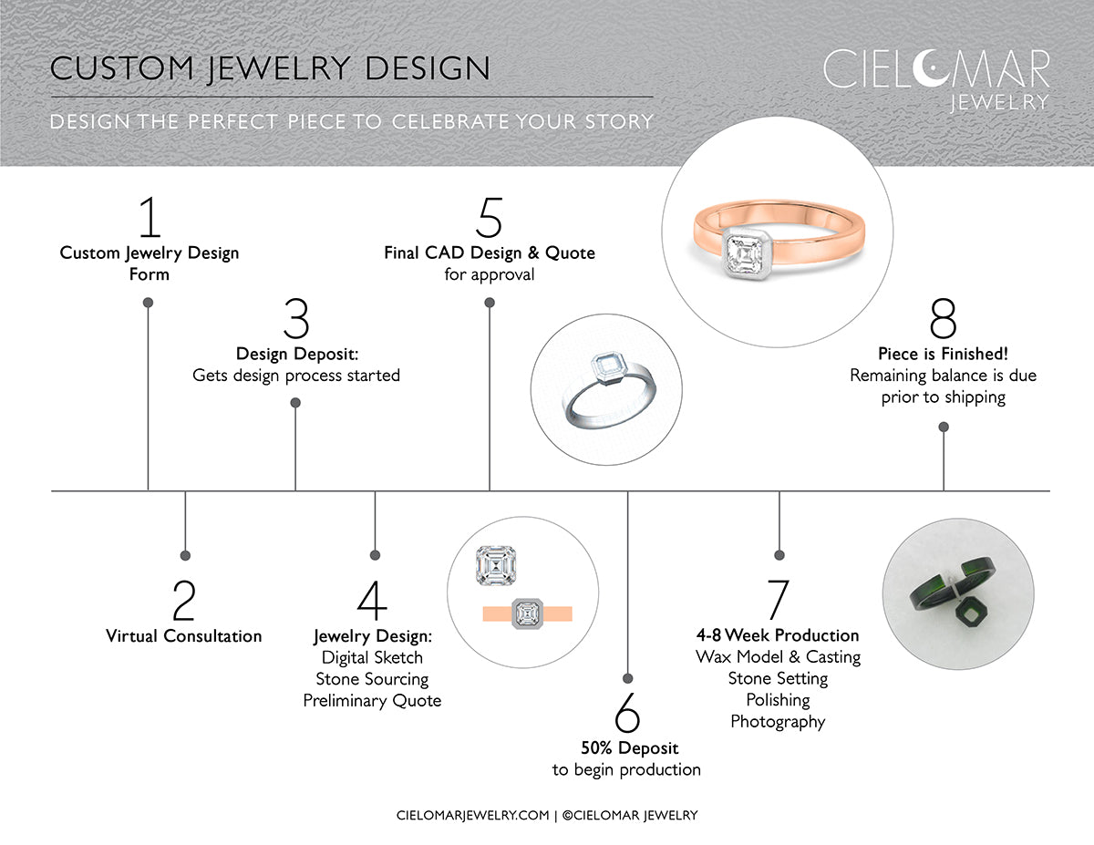 Custom Jewelry Timeline