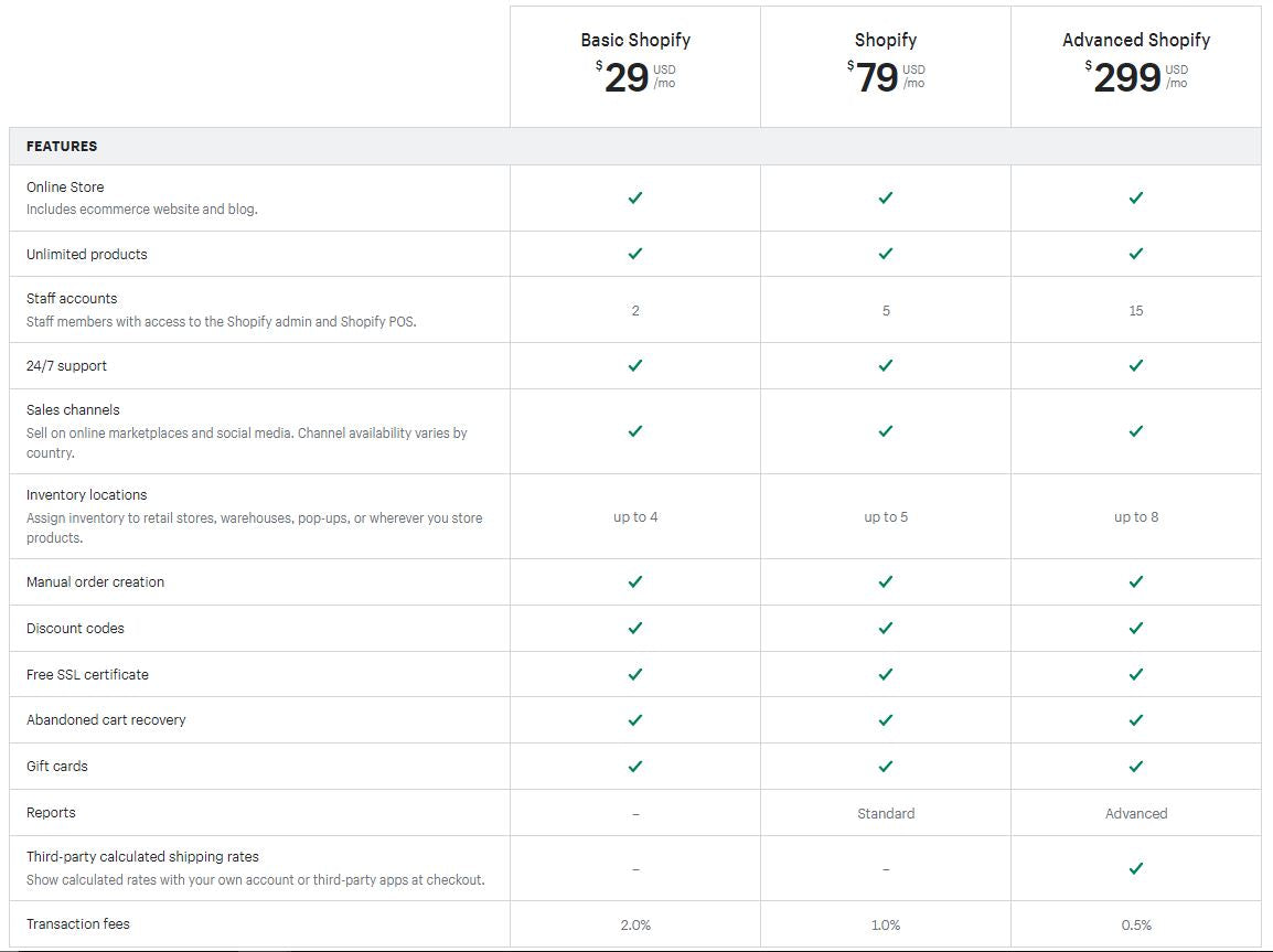 Shopify Pricing, Fees & Plans 2023