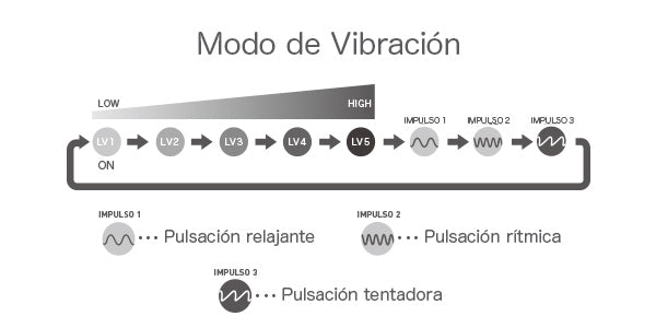 iroha+ Vibration Modes Spanish