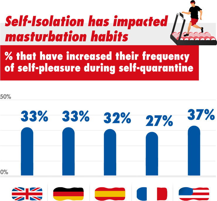 Self-Isolation has impacted masturbation habits % that have increased their frequency of self-pleasure during self-quarantine