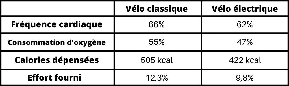 comparison table effort provided classic bike and e-bike