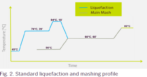 Fig 2 Standard liquefaction and mashing profile