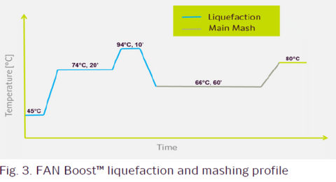 FAN Boost liquefaction and mashing profile