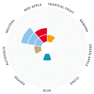 LalBrew NovaLager | Modern Hybrid Lager Yeast | Flavour & Aroma Wheel