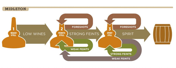 A graphic depicting the triple-distillation process at Midleton Distillery.