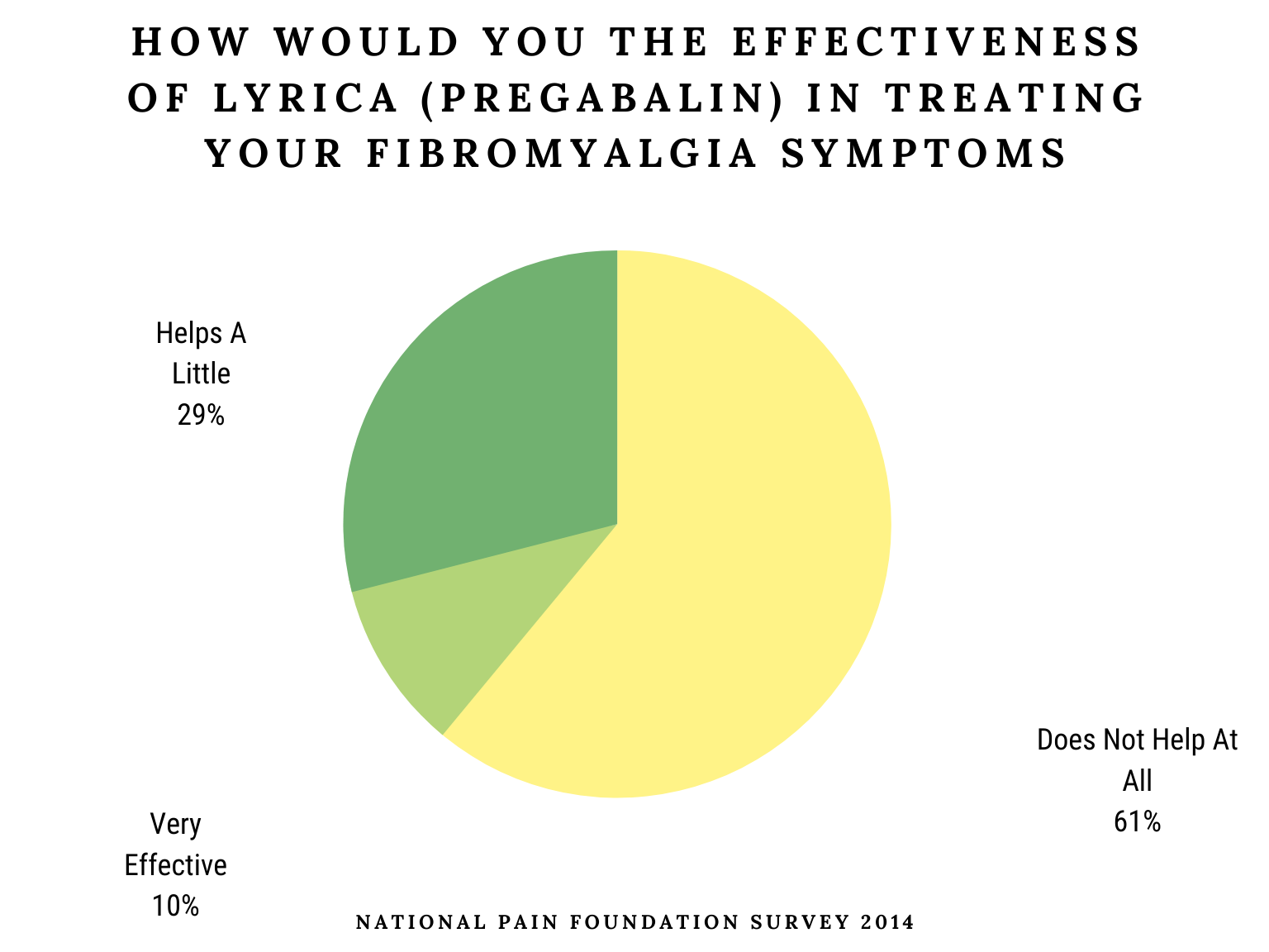 How Would You The Effectiveness Of Lyrica (Pregabalin) In Treating Your Fibromyalgia Symptoms