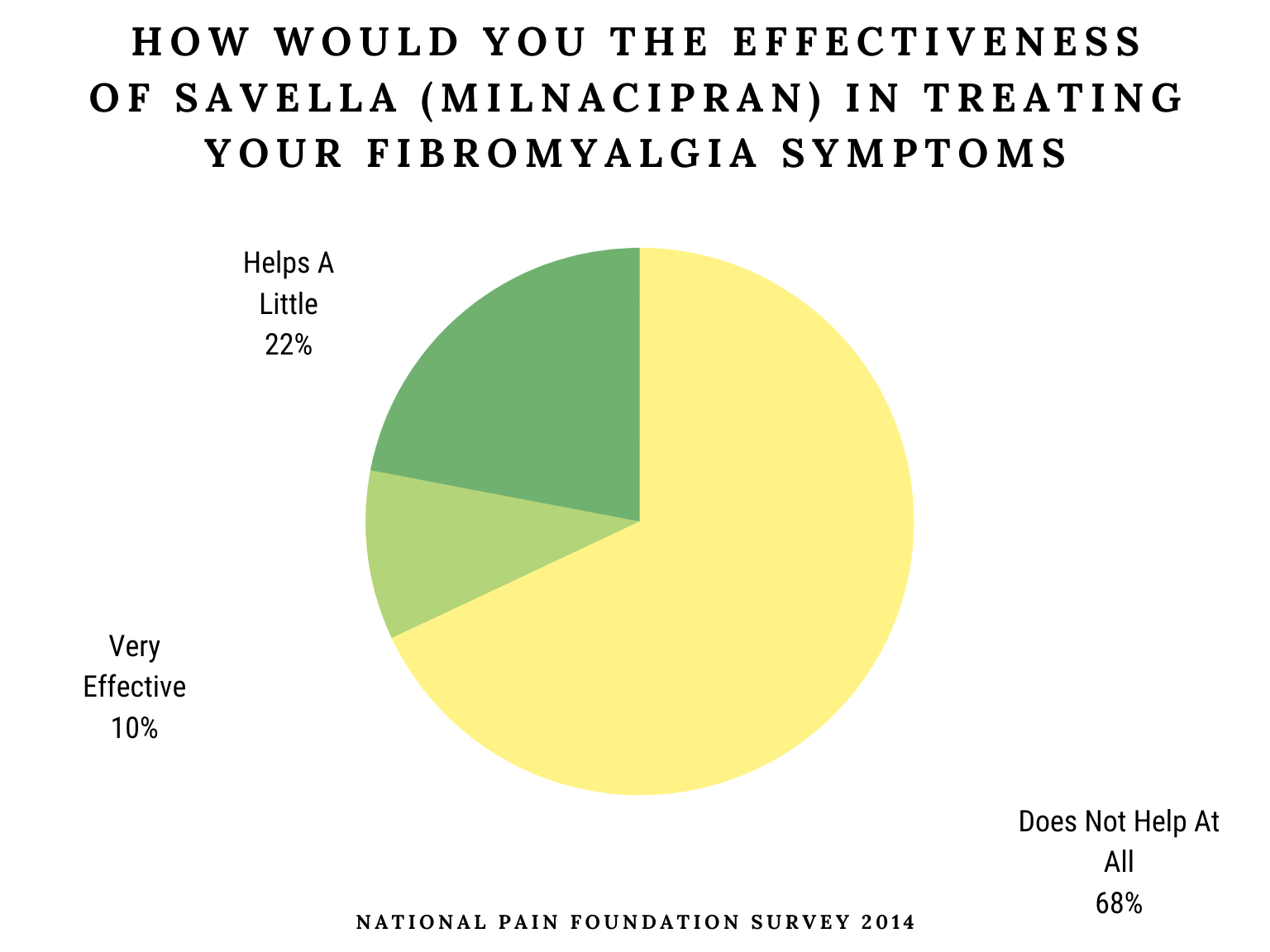 How Would You The Effectiveness Of savella (Milnacipran) In Treating Your Fibromyalgia Symptoms