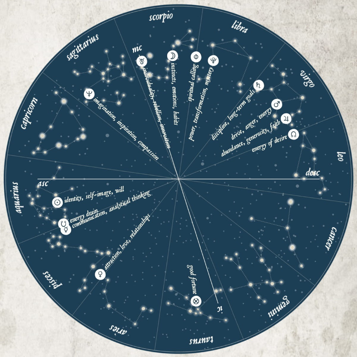 astrology sign time and date of birth