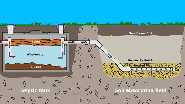 Septic system landscape drain field fabric