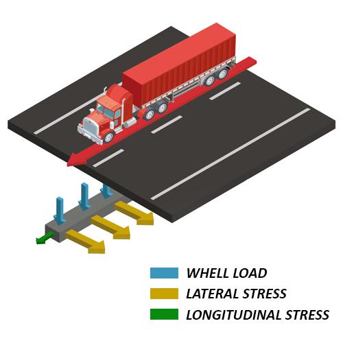 Tenax 3D Grid XL with distributed weight of truck going through pavement