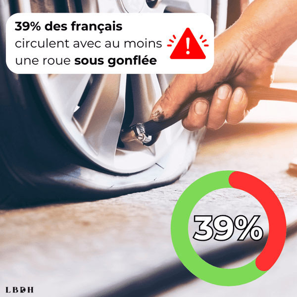 selon speedy.fr 39% des français circulent avec au moins une roue sous gonflée