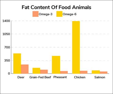 Fat Content of Food Animals