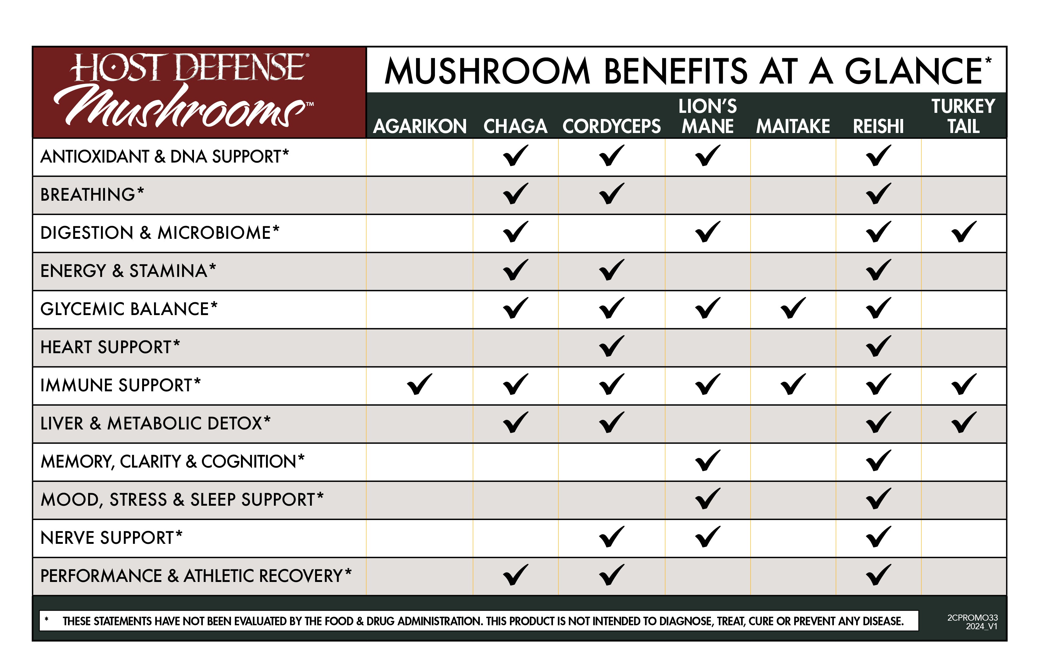 Mushroom Benefits at a Glance Chart by Host Defense Mushrooms