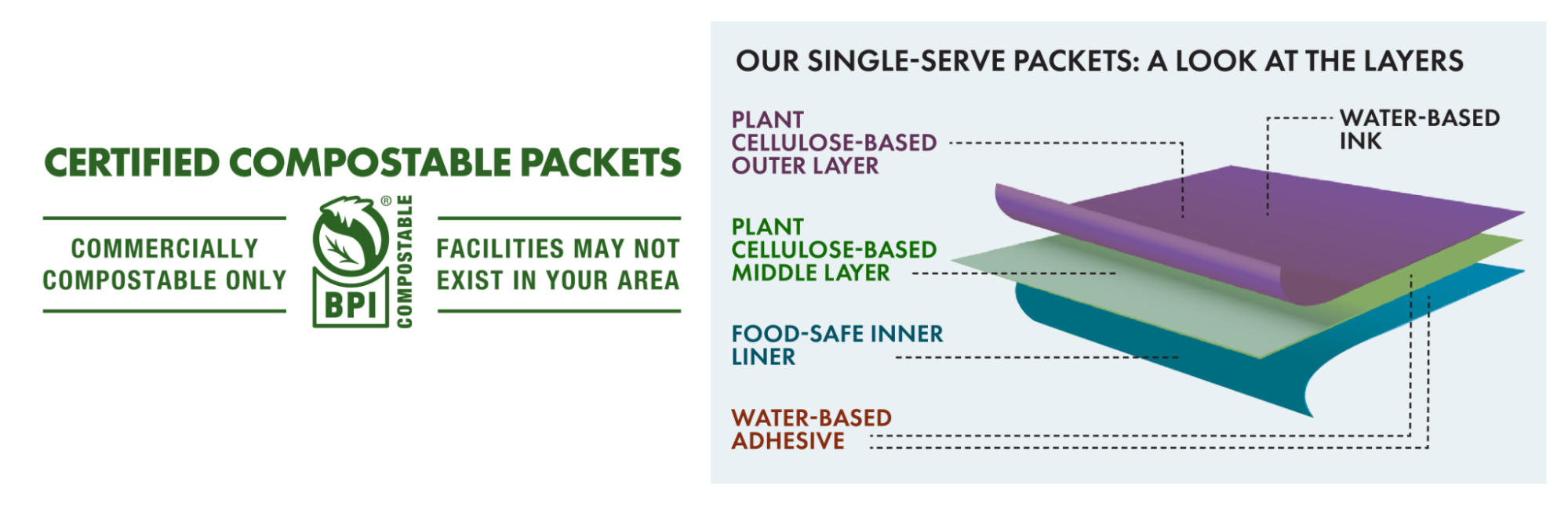 Certified Compostable packets diagram