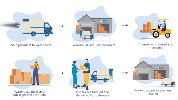 Third-Party Fulfillment Process