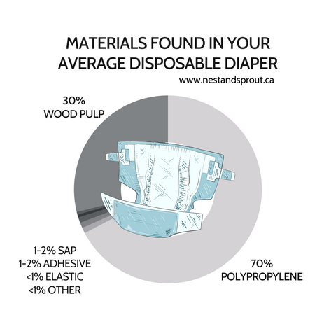 Materials found in your average disposable diaper