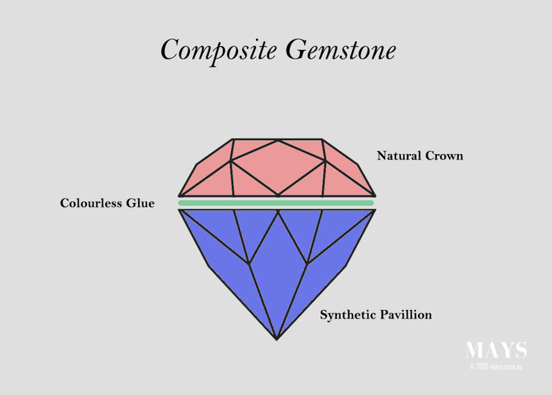 A diagram of a typical doublet gemstone. 