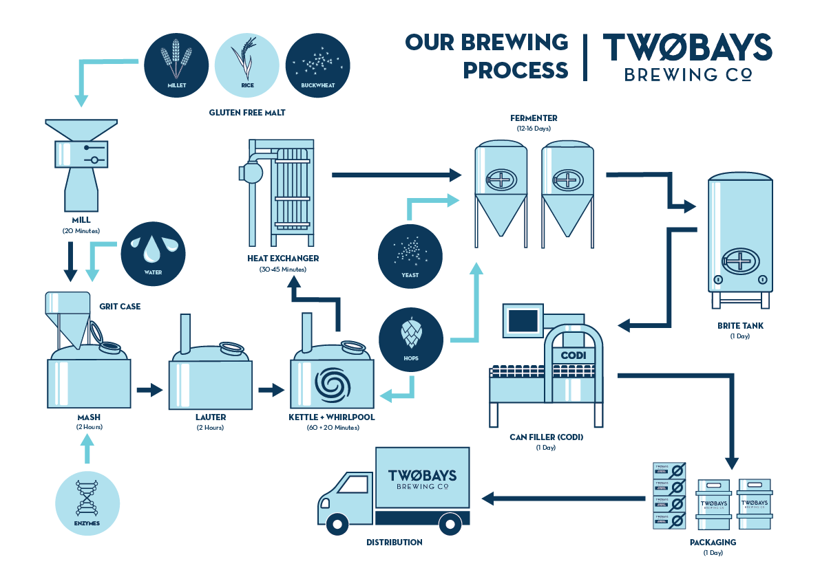 The gluten free beer brewing process is the same as any other traditional beer brewing process