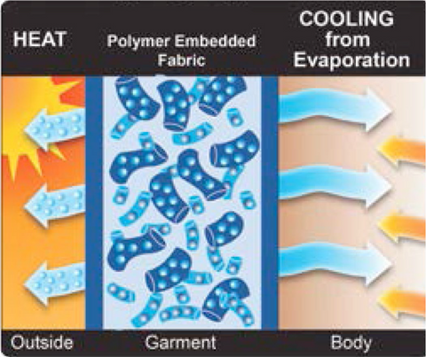 how evaporative cooling works