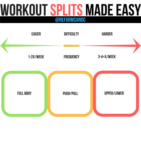 Workout Splits Made Easy