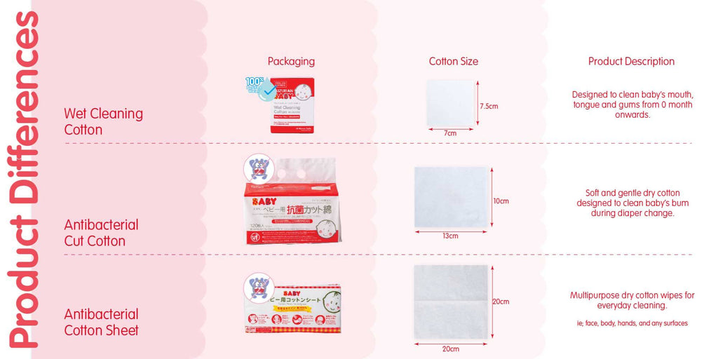 Product Comparison table for Suzuran Baby Wet Cleaning Cotton, Suzuran Baby Antibacterial Cut Cotton and Suzuran Baby Antibacterial Cotton Sheet.