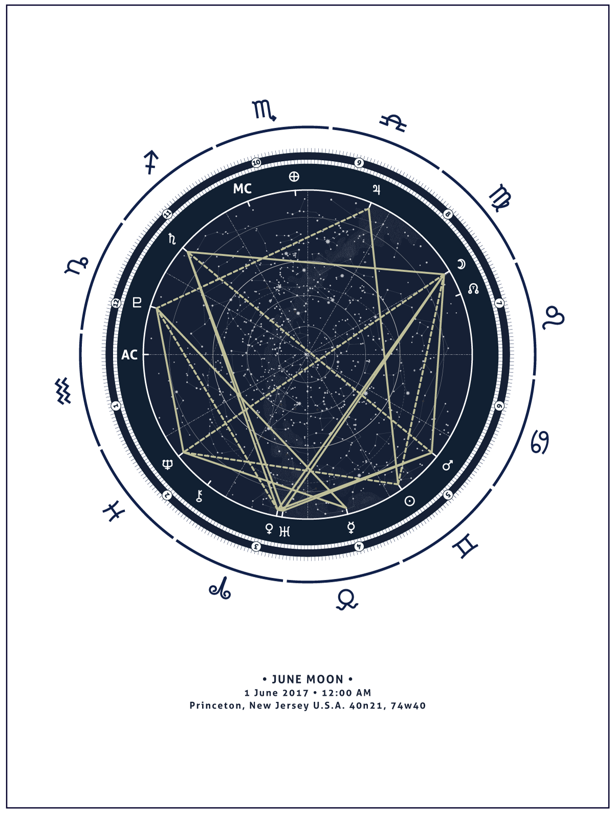 Blueprint, Custom Birth Chart + Interpretive Horoscope Report ...