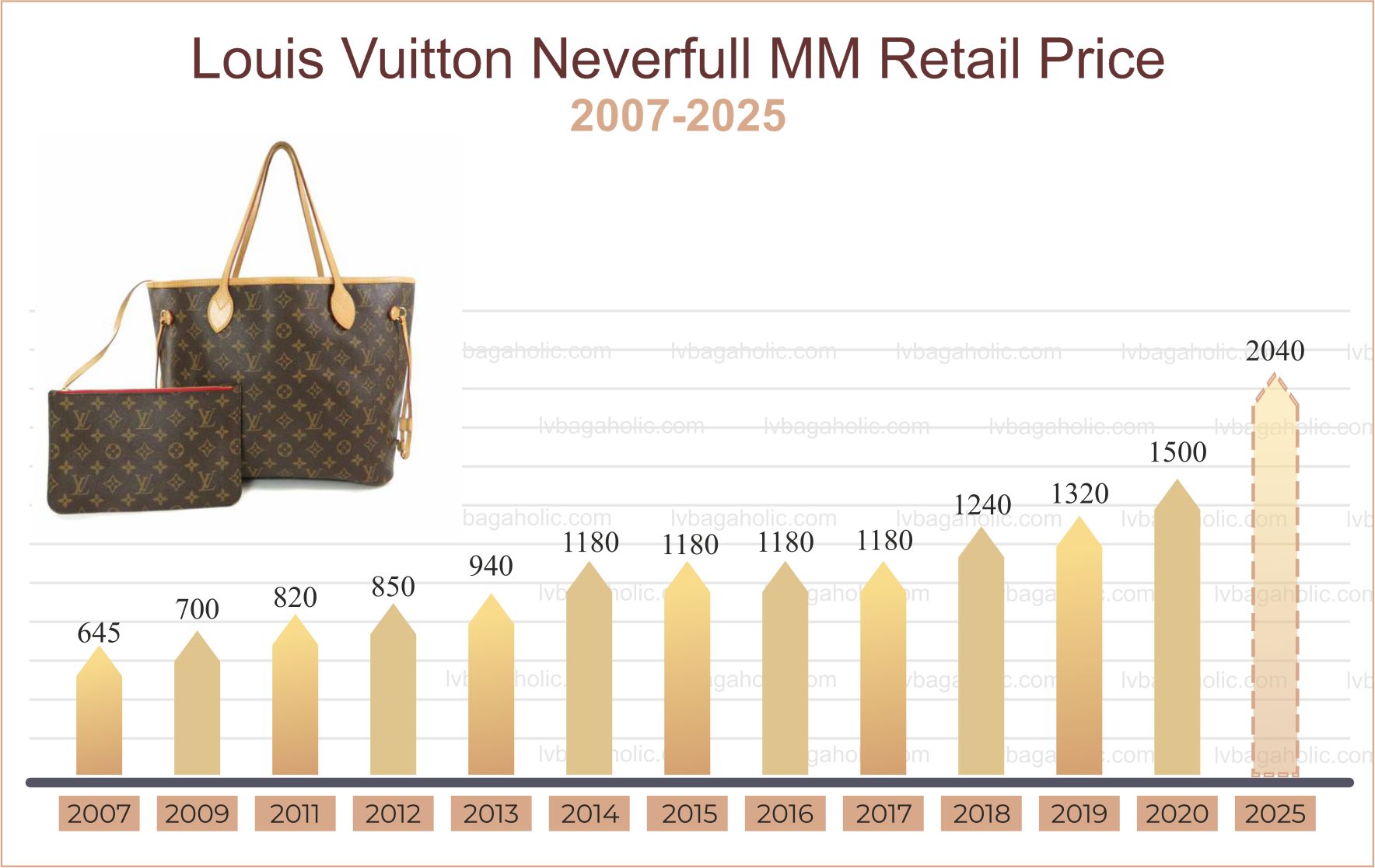Why You Should Invest in Louis Vuitton Neverfull MM Right Now Neverfull MM price change infographics