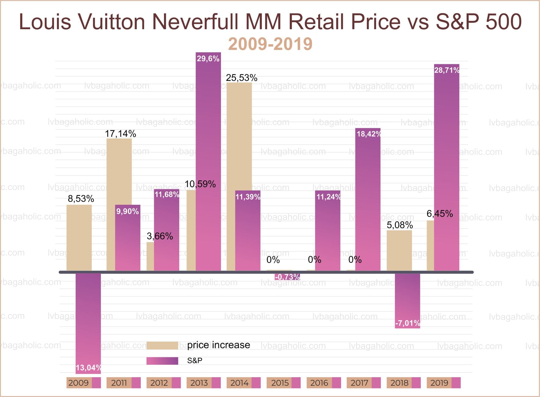 Why You Should Invest in Louis Vuitton Neverfull MM Right Now Neverfull MM price vs s&p 500 infographics