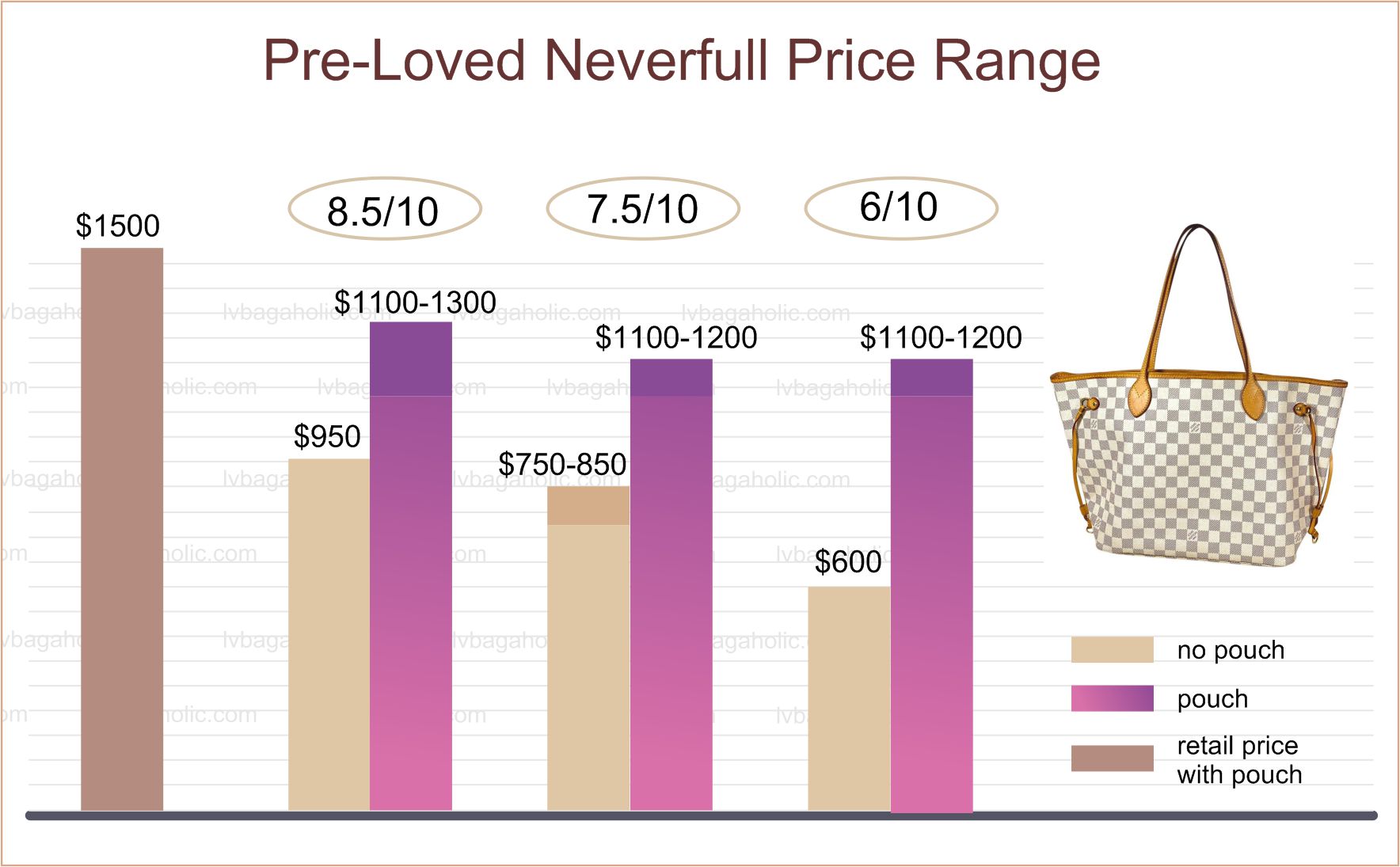 Louis Vuitton Neverfull MM DE Resale Market Tips & Resources